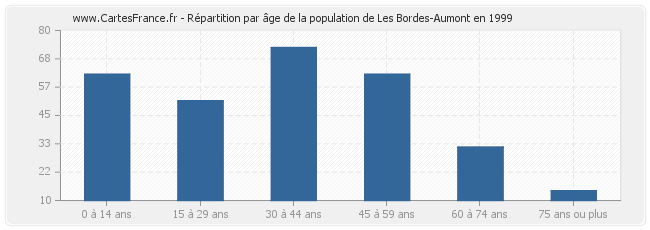 Répartition par âge de la population de Les Bordes-Aumont en 1999